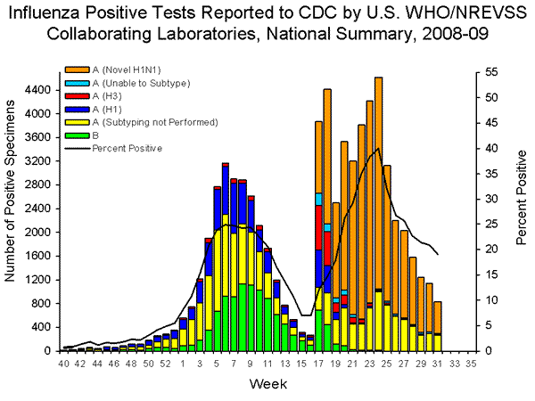 INFLUENZA Virus Isolated