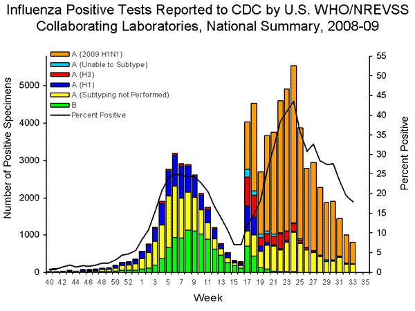 INFLUENZA Virus Isolated