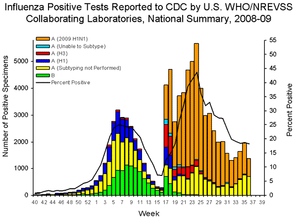 INFLUENZA Virus Isolated