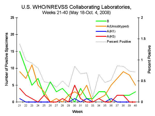 INFLUENZA Virus Isolated