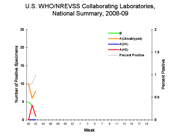 INFLUENZA Virus Isolated