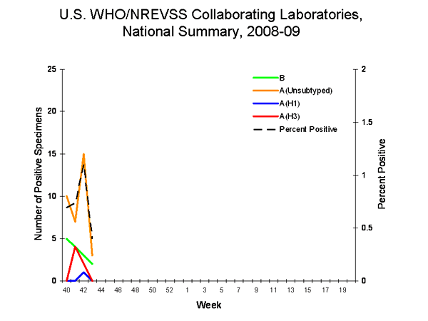 INFLUENZA Virus Isolated