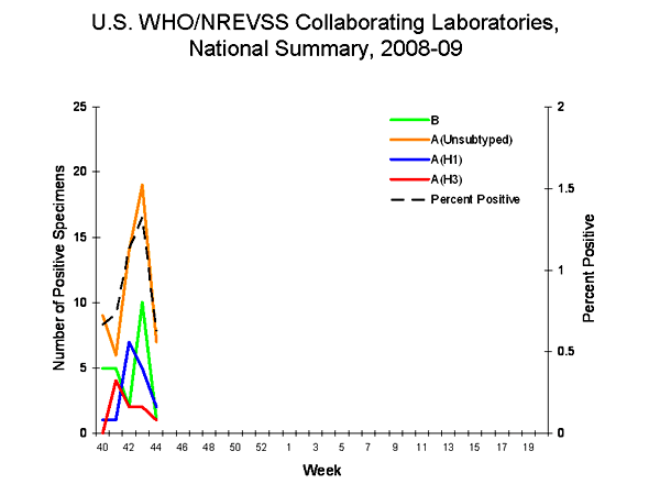 INFLUENZA Virus Isolated