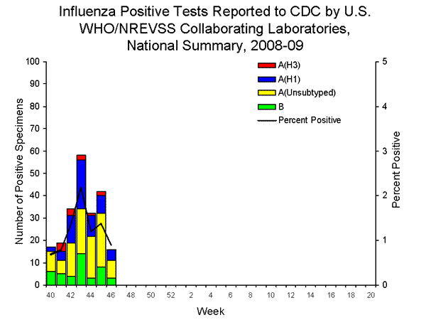 INFLUENZA Virus Isolated