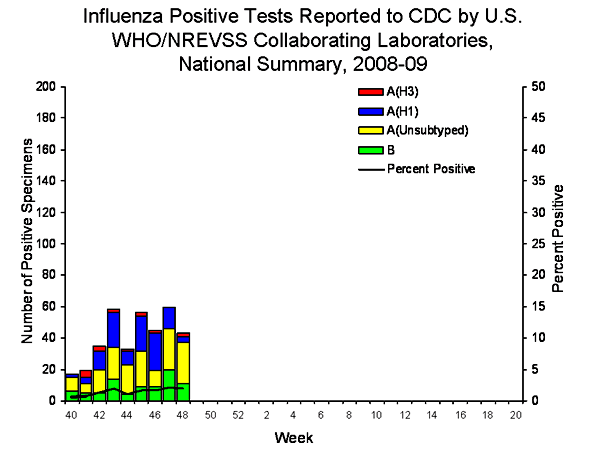 INFLUENZA Virus Isolated