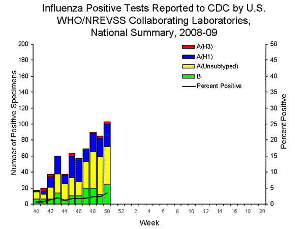 INFLUENZA Virus Isolated