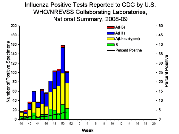 INFLUENZA Virus Isolated
