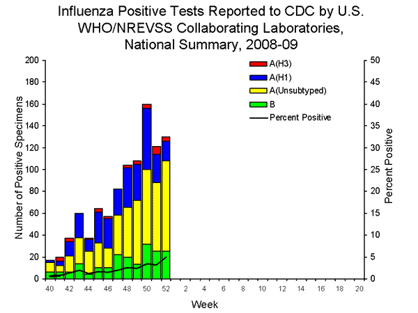 INFLUENZA Virus Isolated