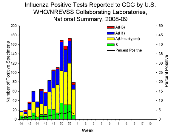 INFLUENZA Virus Isolated