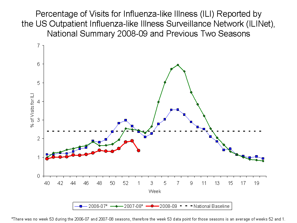 Percentage of Visits for Influenza-like Illness Reported by Sentinel Providers, National Summary, 2008-09 and Previous 2 Seasons