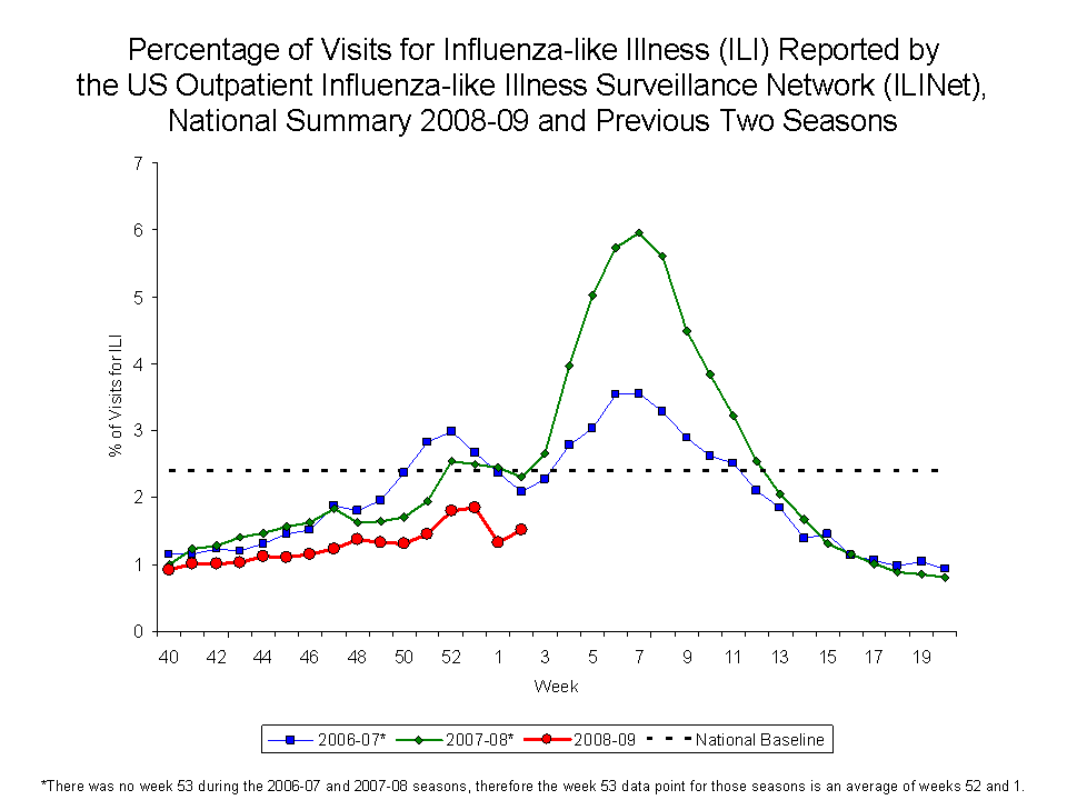 Percentage of Visits for Influenza-like Illness Reported by Sentinel Providers, National Summary, 2008-09 and Previous 2 Seasons