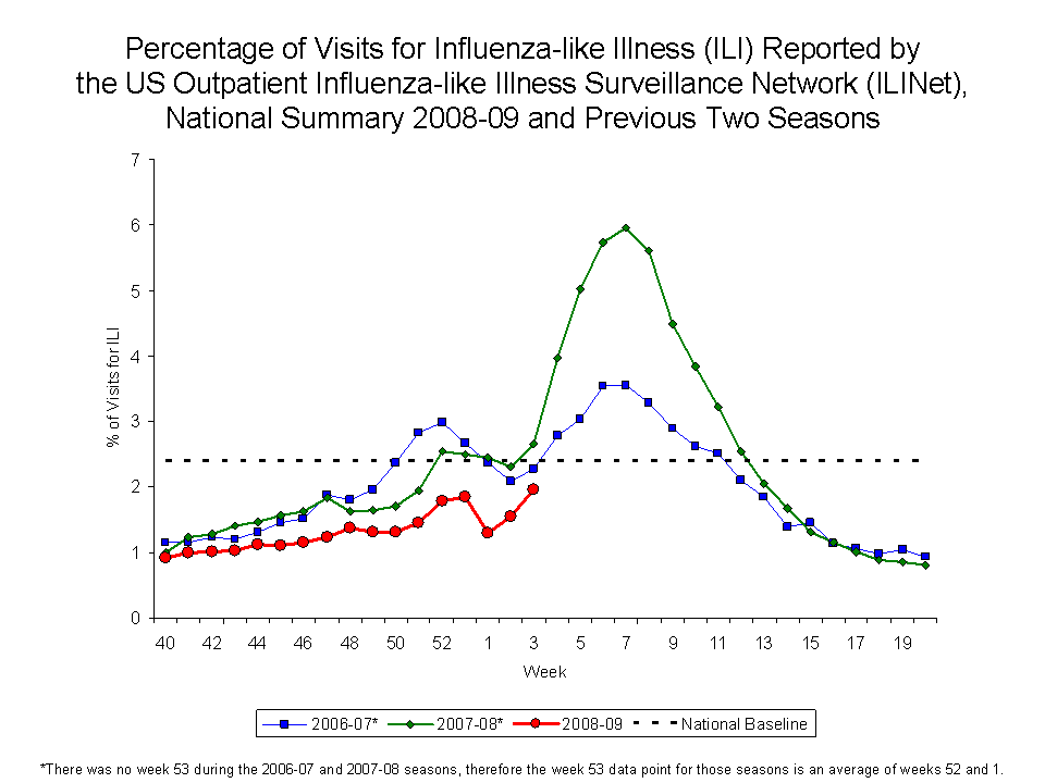 Percentage of Visits for Influenza-like Illness Reported by Sentinel Providers, National Summary, 2008-09 and Previous 2 Seasons