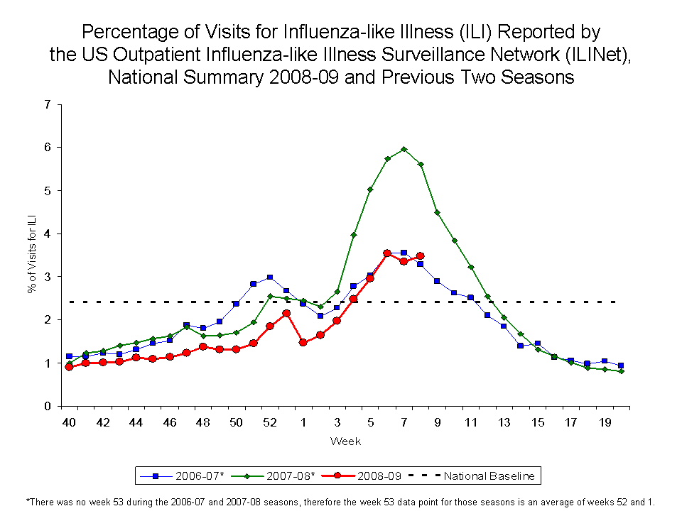 Percentage of Visits for Influenza-like Illness Reported by Sentinel Providers, National Summary, 2008-09 and Previous 2 Seasons