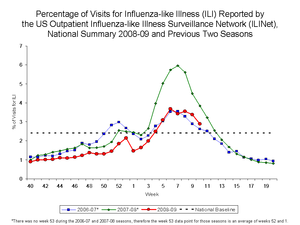 Percentage of Visits for Influenza-like Illness Reported by Sentinel Providers, National Summary, 2008-09 and Previous 2 Seasons