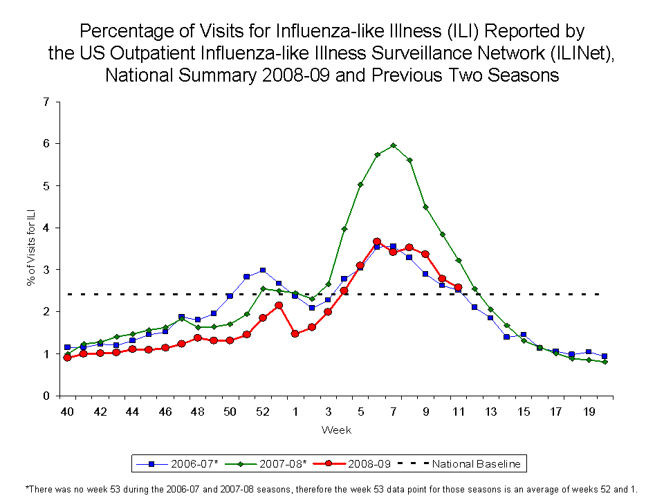 Percentage of Visits for Influenza-like Illness Reported by Sentinel Providers, National Summary, 2008-09 and Previous 2 Seasons