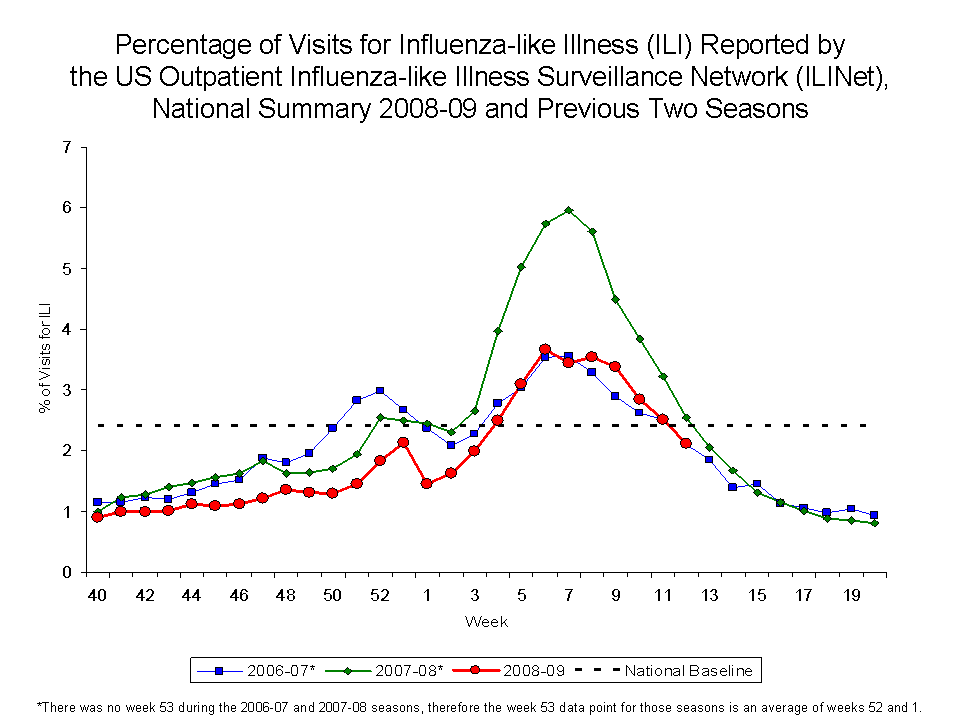 Percentage of Visits for Influenza-like Illness Reported by Sentinel Providers, National Summary, 2008-09 and Previous 2 Seasons