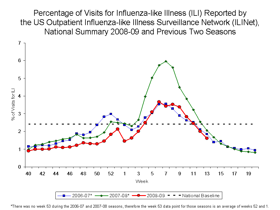 Percentage of Visits for Influenza-like Illness Reported by Sentinel Providers, National Summary, 2008-09 and Previous 2 Seasons