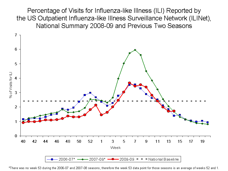 Percentage of Visits for Influenza-like Illness Reported by Sentinel Providers, National Summary, 2008-09 and Previous 2 Seasons