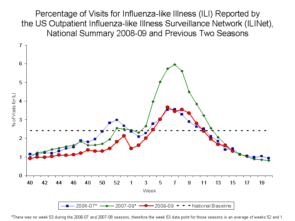 Percentage of Visits for Influenza-like Illness Reported by Sentinel Providers, National Summary, 2008-09 and Previous 2 Seasons