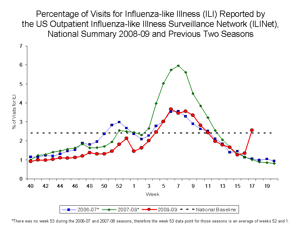 Percentage of Visits for Influenza-like Illness Reported by Sentinel Providers, National Summary, 2008-09 and Previous 2 Seasons