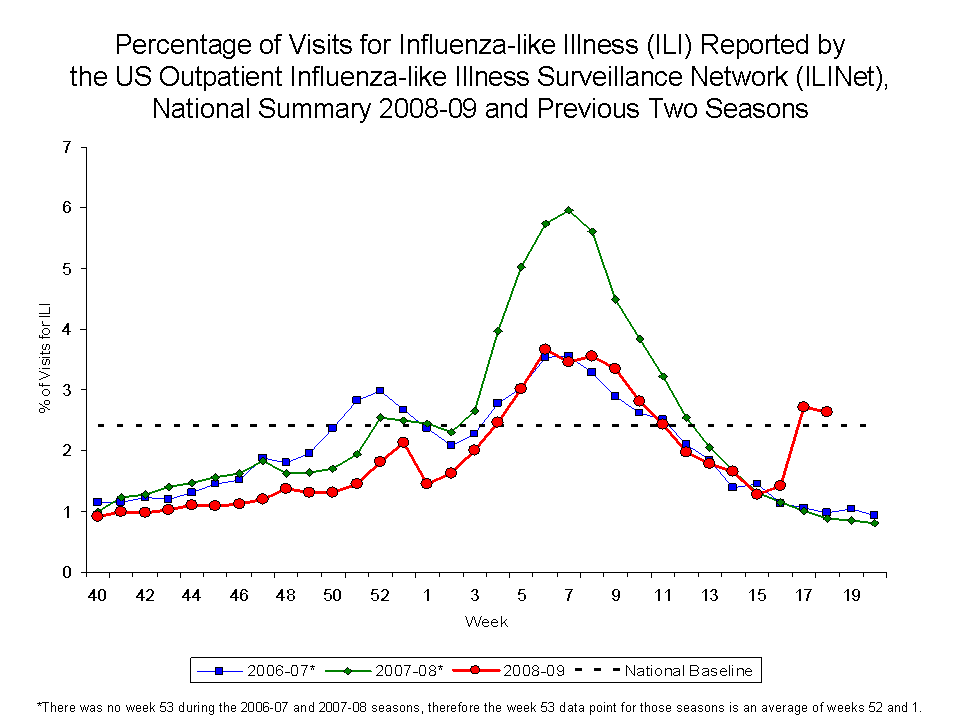 Percentage of Visits for Influenza-like Illness Reported by Sentinel Providers, National Summary, 2008-09 and Previous 2 Seasons