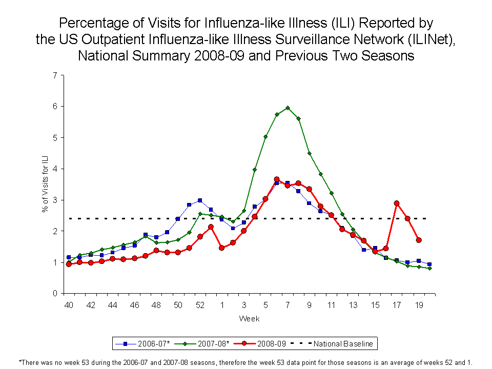 Percentage of Visits for Influenza-like Illness Reported by Sentinel Providers, National Summary, 2008-09 and Previous 2 Seasons