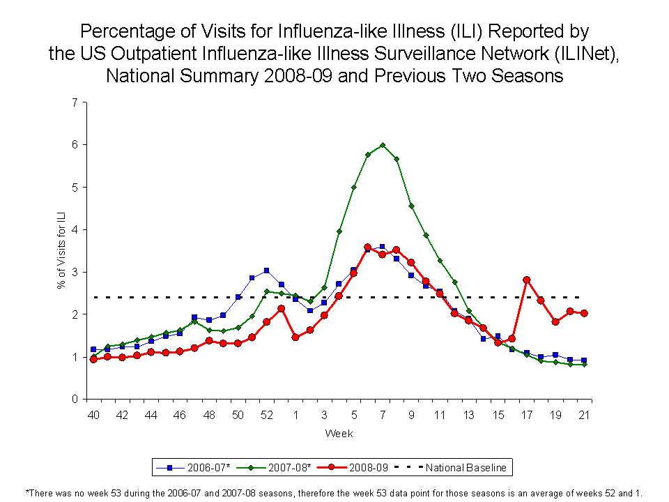 Percentage of Visits for Influenza-like Illness Reported by Sentinel Providers, National Summary, 2008-09 and Previous 2 Seasons