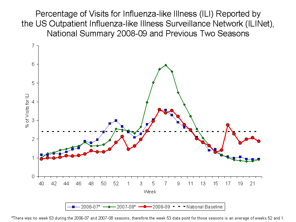 Percentage of Visits for Influenza-like Illness Reported by Sentinel Providers, National Summary, 2008-09 and Previous 2 Seasons