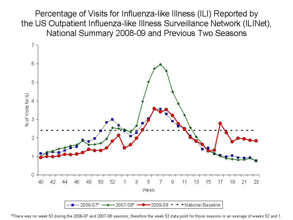 Percentage of Visits for Influenza-like Illness Reported by Sentinel Providers, National Summary, 2008-09 and Previous 2 Seasons