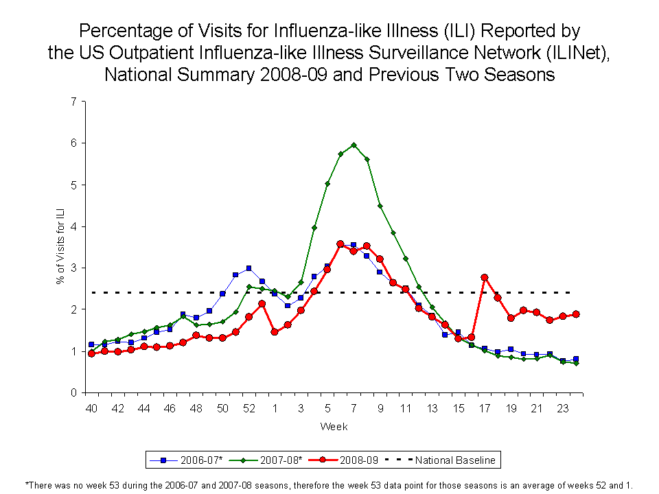 Percentage of Visits for Influenza-like Illness Reported by Sentinel Providers, National Summary, 2008-09 and Previous 2 Seasons