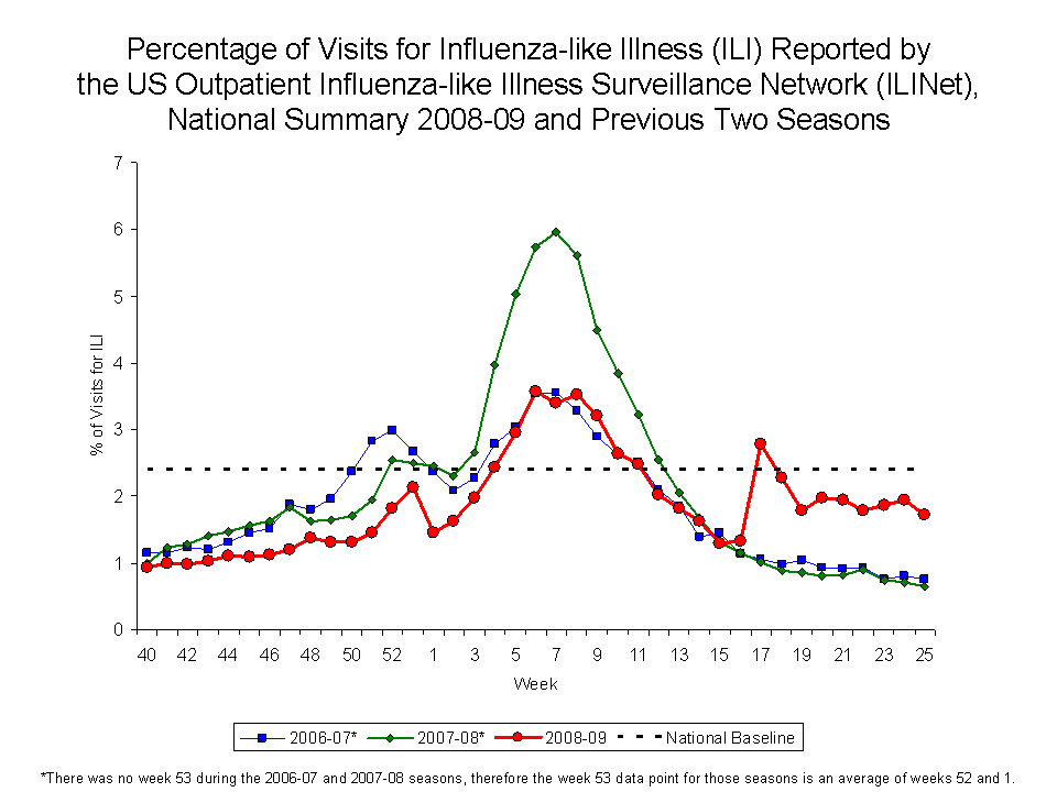 Percentage of Visits for Influenza-like Illness Reported by Sentinel Providers, National Summary, 2008-09 and Previous 2 Seasons