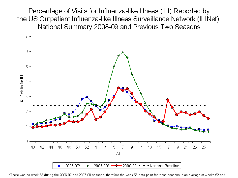 Percentage of Visits for Influenza-like Illness Reported by Sentinel Providers, National Summary, 2008-09 and Previous 2 Seasons