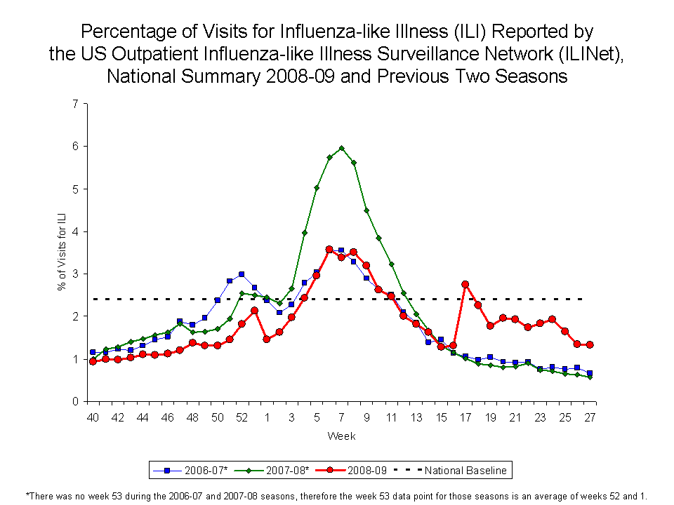 Percentage of Visits for Influenza-like Illness Reported by Sentinel Providers, National Summary, 2008-09 and Previous 2 Seasons