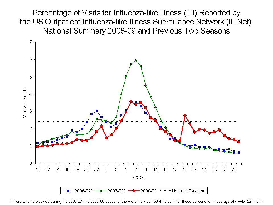 Percentage of Visits for Influenza-like Illness Reported by Sentinel Providers, National Summary, 2008-09 and Previous 2 Seasons