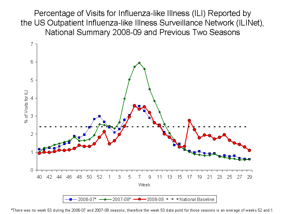 Percentage of Visits for Influenza-like Illness Reported by Sentinel Providers, National Summary, 2008-09 and Previous 2 Seasons