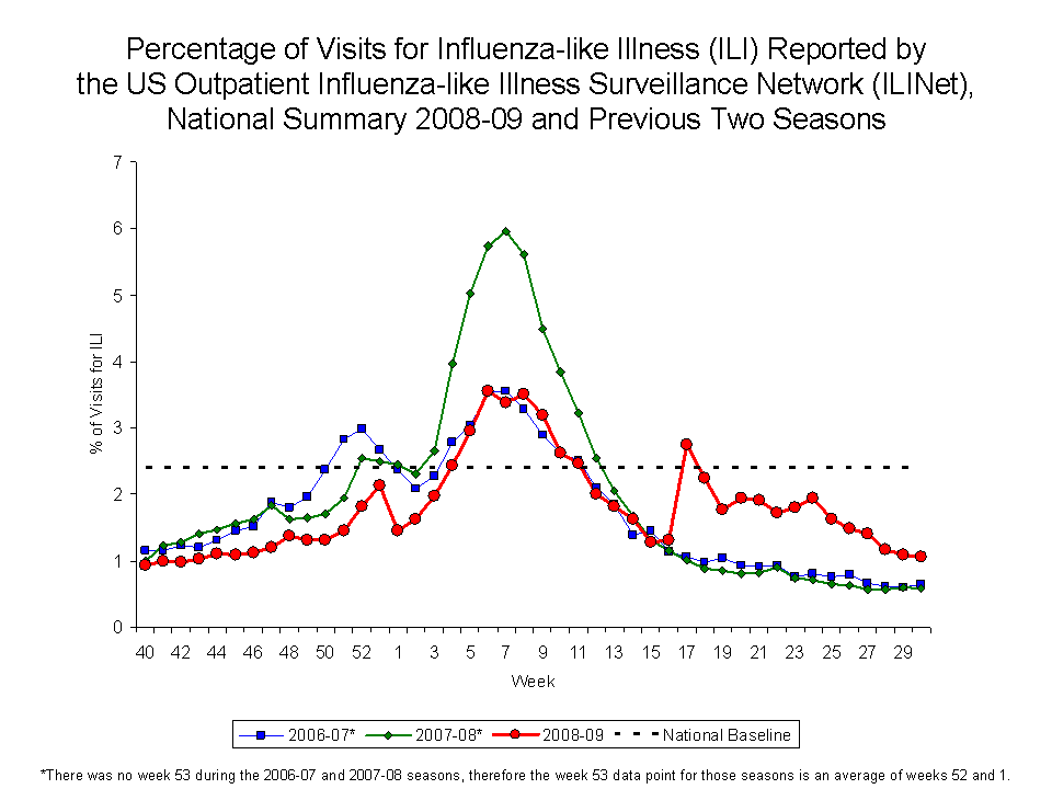 Percentage of Visits for Influenza-like Illness Reported by Sentinel Providers, National Summary, 2008-09 and Previous 2 Seasons
