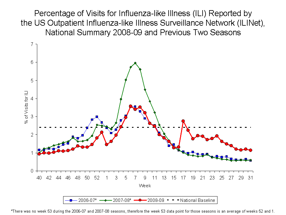 Percentage of Visits for Influenza-like Illness Reported by Sentinel Providers, National Summary, 2008-09 and Previous 2 Seasons