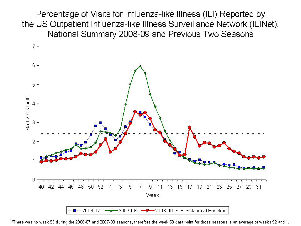 Percentage of Visits for Influenza-like Illness Reported by Sentinel Providers, National Summary, 2008-09 and Previous 2 Seasons