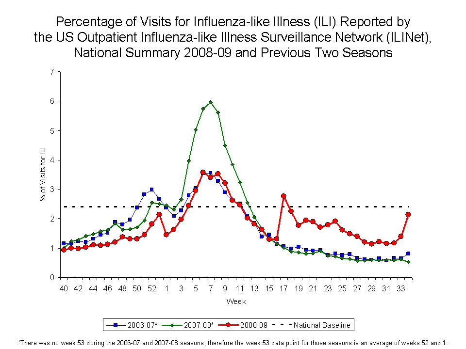 Percentage of Visits for Influenza-like Illness Reported by Sentinel Providers, National Summary, 2008-09 and Previous 2 Seasons