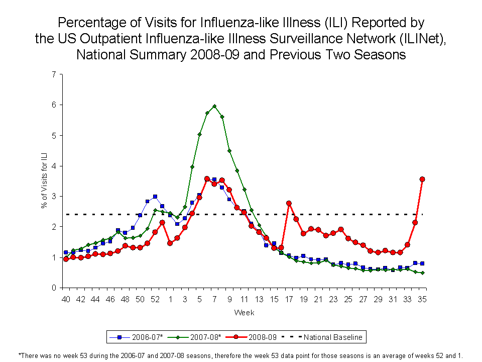 Percentage of Visits for Influenza-like Illness Reported by Sentinel Providers, National Summary, 2008-09 and Previous 2 Seasons
