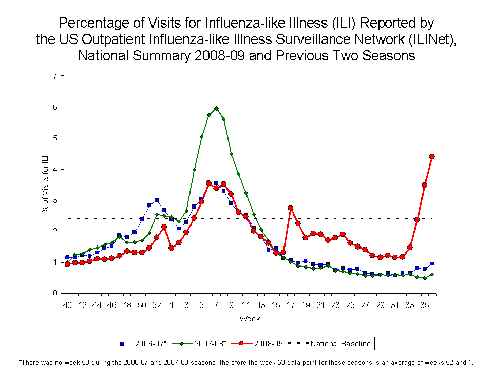 Percentage of Visits for Influenza-like Illness Reported by Sentinel Providers, National Summary, 2008-09 and Previous 2 Seasons