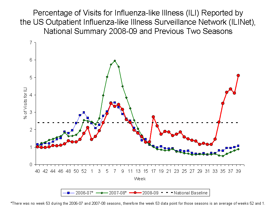 Percentage of Visits for Influenza-like Illness Reported by Sentinel Providers, National Summary, 2008-09 and Previous 2 Seasons