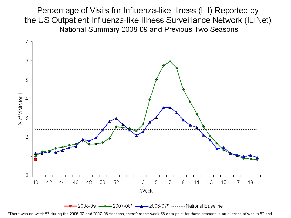 Percentage of Visits for ILI & ARI Reported by Sentinel Providers and BioSense Outpatient Facilities National Summary