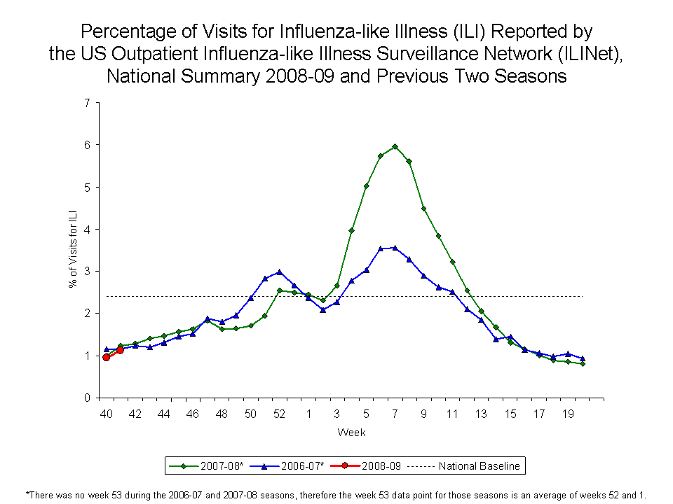 Percentage of Visits for Influenza-like Illness Reported by Sentinel Providers, National Summary, 2008-09 and Previous 2 Seasons