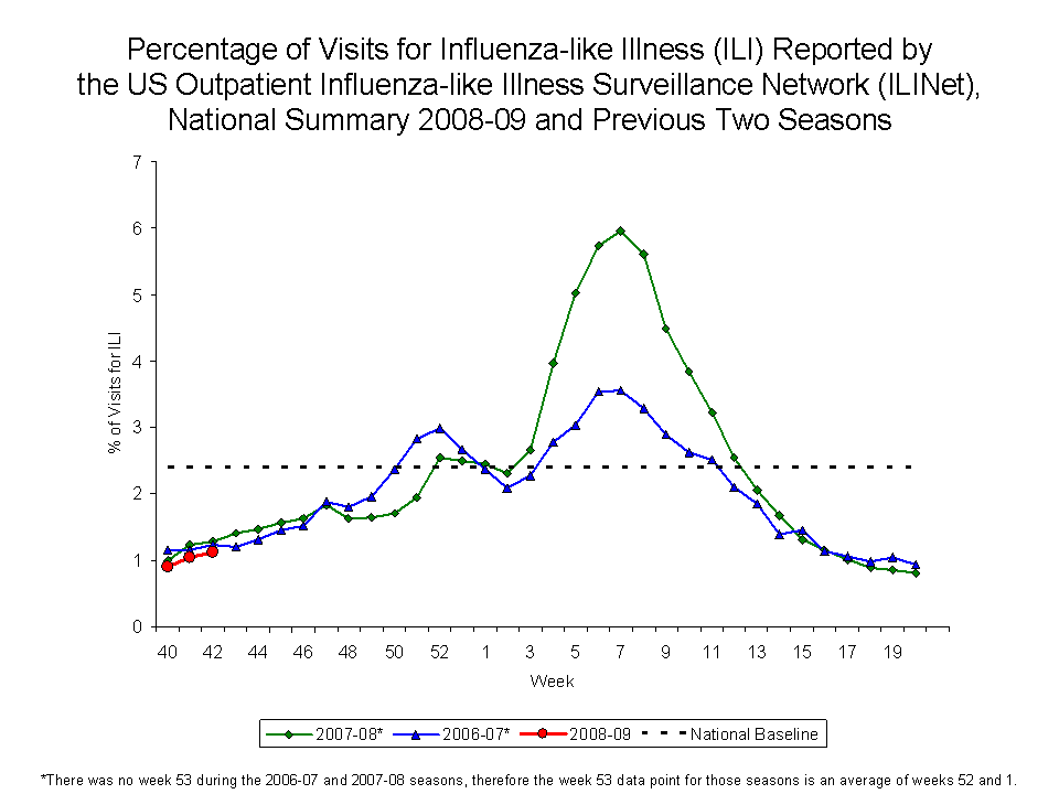 Percentage of Visits for Influenza-like Illness Reported by Sentinel Providers, National Summary, 2008-09 and Previous 2 Seasons