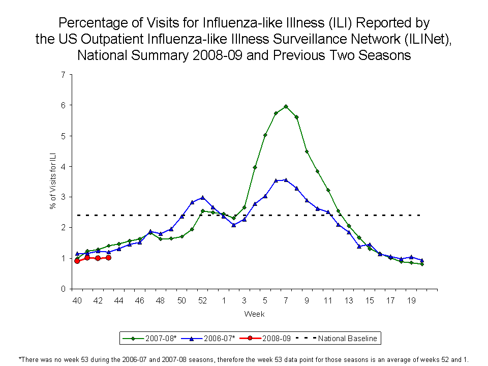 Percentage of Visits for Influenza-like Illness Reported by Sentinel Providers, National Summary, 2008-09 and Previous 2 Seasons