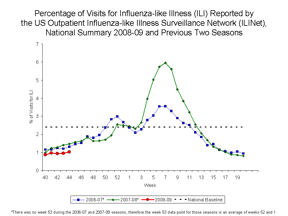 Percentage of Visits for Influenza-like Illness Reported by Sentinel Providers, National Summary, 2008-09 and Previous 2 Seasons