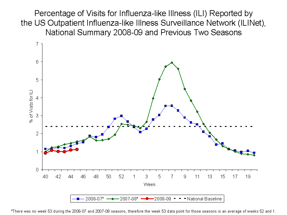Percentage of Visits for Influenza-like Illness Reported by Sentinel Providers, National Summary, 2008-09 and Previous 2 Seasons