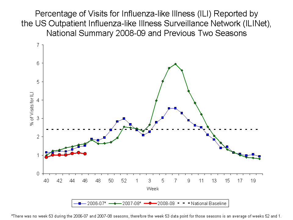 Percentage of Visits for Influenza-like Illness Reported by Sentinel Providers, National Summary, 2008-09 and Previous 2 Seasons