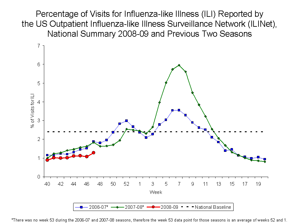 Percentage of Visits for Influenza-like Illness Reported by Sentinel Providers, National Summary, 2008-09 and Previous 2 Seasons